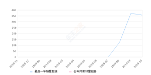 2019年10月份奔腾B30EV销量356台, 环比下降4.3%