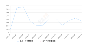 2019年10月份奔腾T77销量3385台, 环比下降21.75%