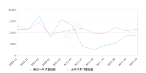 2019年10月份宝马3系销量8962台, 同比下降21.91%